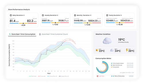 Verbruiksdashboard per locatie met forecast, betrouwbaarheidsband en weerbeeld