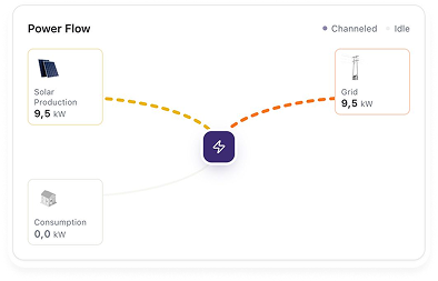 Realtime power flow: zonproductie van 9,5 kW naar de netaansluiting